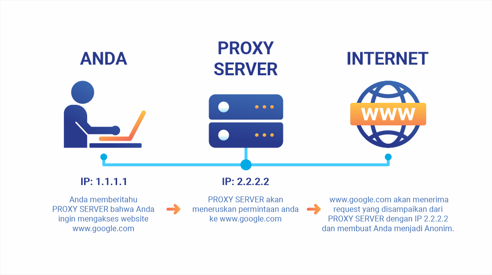 Apa Itu Proxy Dan Cara Kerjanya Rumahweb Blog