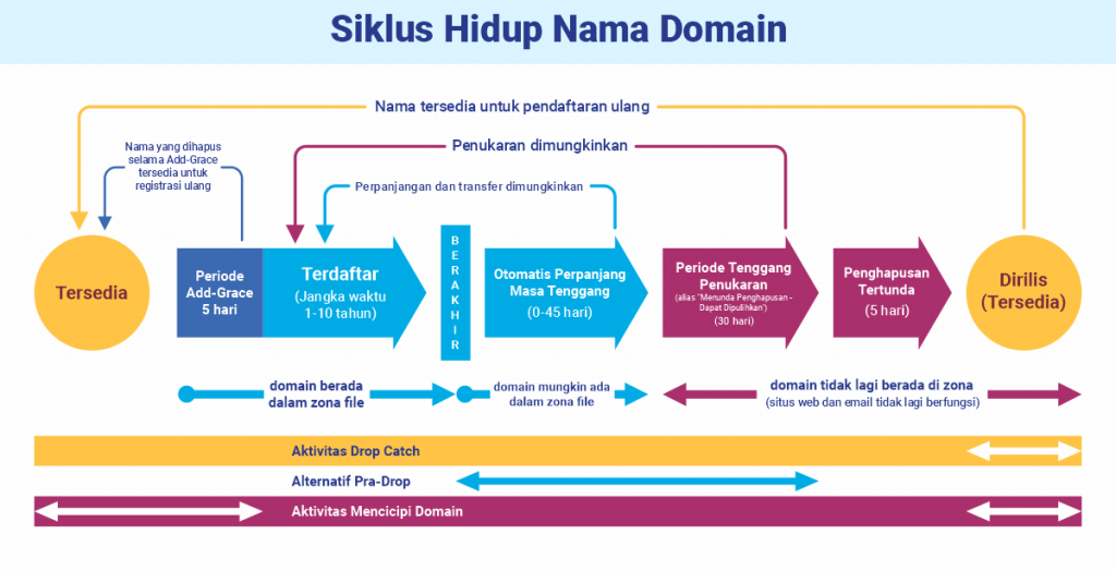 Siklus Masa Aktif Domain - B.indo - Rumahweb Blog