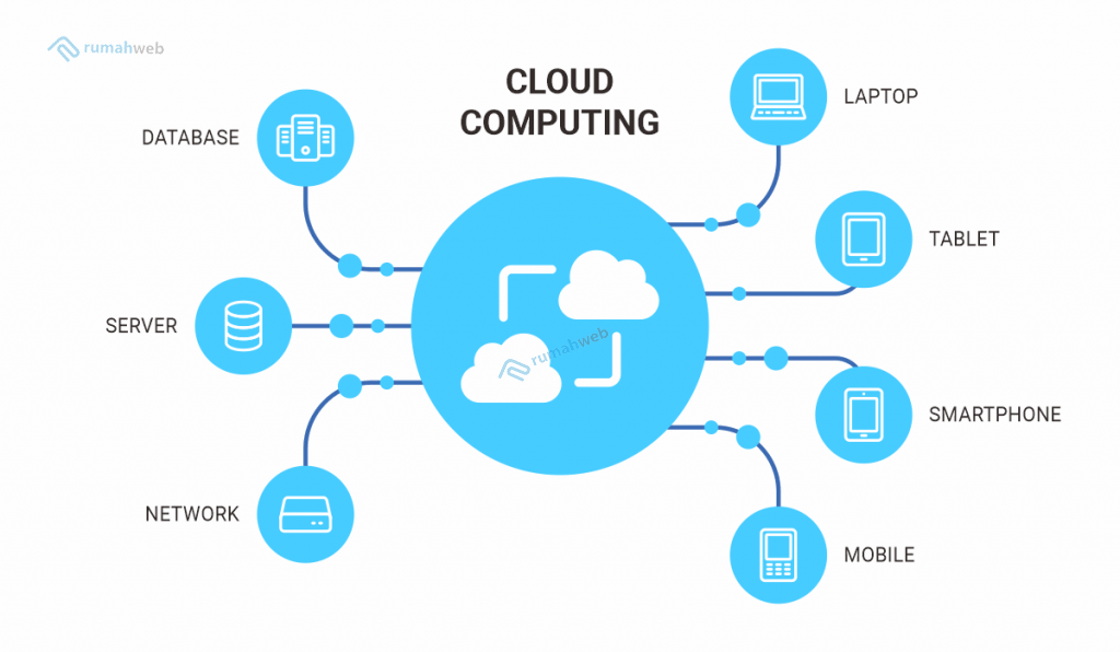 Cloud Computing Pengertian Contoh Dan Manfaatnya Rumahweb Blog