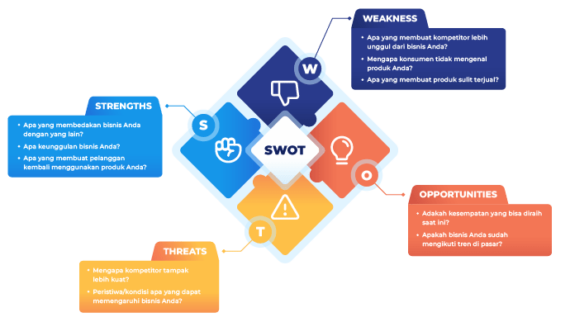 Analisis SWOT: Pengertian, Cara Menggunakan, Dan Contohnya