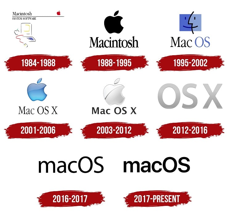 Logo Mac OS dari waktu ke waktu