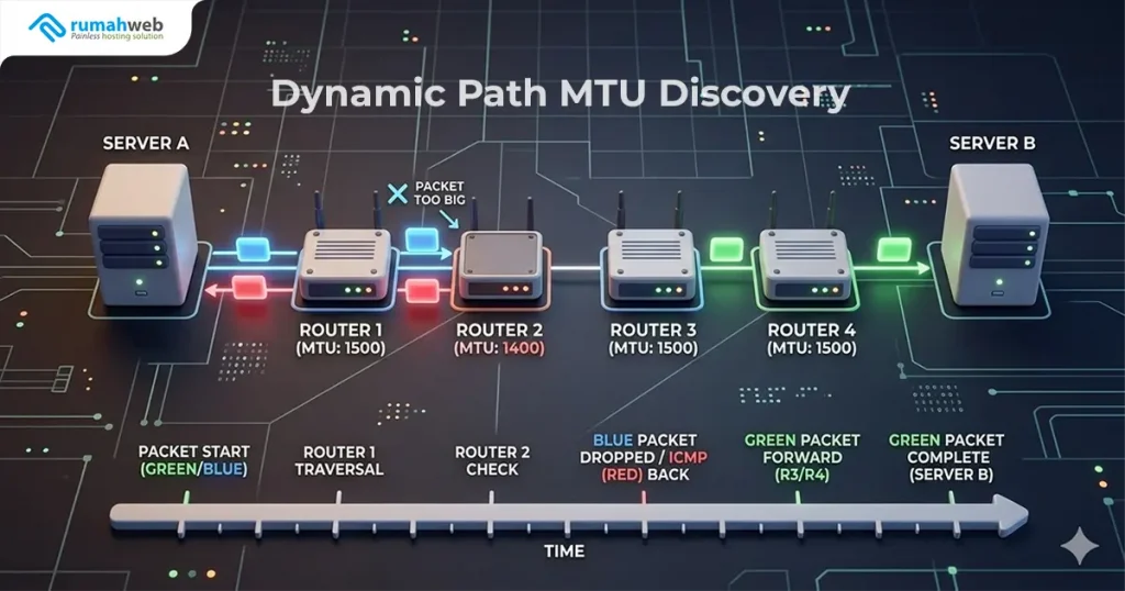banner blog - Cara Kerja Dynamic Path MTU Discovery